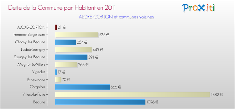 Dette par habitant de la commune en 2011 pour ALOXE-CORTON et les communes proches Comparaison de la dette par habitant de la commune en 2011 pour ALOXE-CORTON et les communes voisines