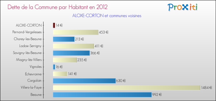 Dette par habitant de la commune en 2012 pour ALOXE-CORTON et les communes proches Comparaison de la dette par habitant de la commune en 2012 pour ALOXE-CORTON et les communes voisines