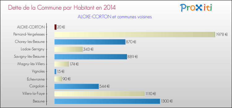 Dette par habitant de la commune en 2014 pour ALOXE-CORTON et les communes proches Comparaison de la dette par habitant de la commune en 2014 pour ALOXE-CORTON et les communes voisines
