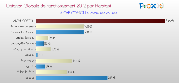 Montant des dotations globales de fonctionnement DGF par Habitant pour ALOXE-CORTON et les communes proches Comparaison des des dotations globales de fonctionnement DGF par habitant pour ALOXE-CORTON et les communes voisines