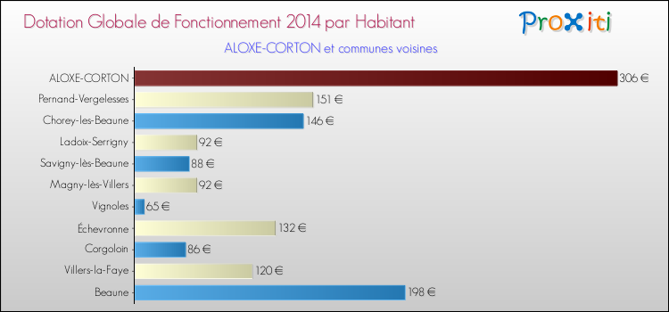 Montant des dotations globales de fonctionnement DGF par Habitant pour ALOXE-CORTON et les communes proches en 2014. Comparaison des des dotations globales de fonctionnement DGF par habitant pour ALOXE-CORTON et les communes voisines en 2014.