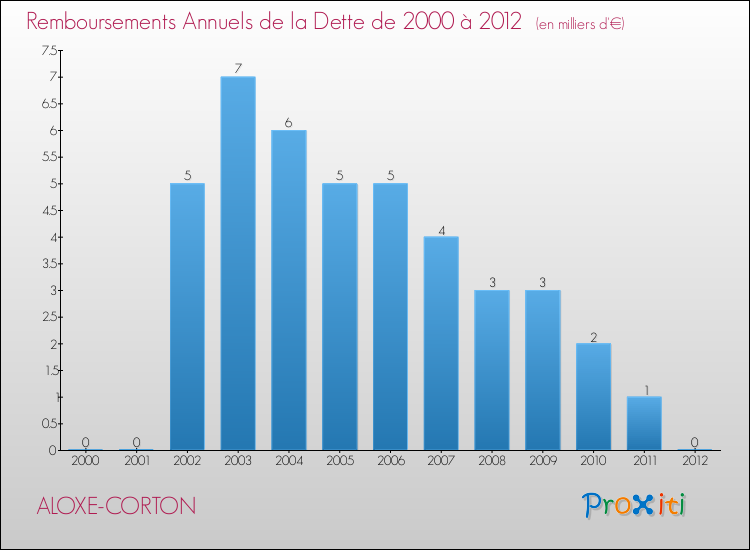 Evolution de l'annuité de la dette pour la commune de ALOXE-CORTON de 2000 à 2012 Annuités de la dette pour ALOXE-CORTON de 2000 à 2012