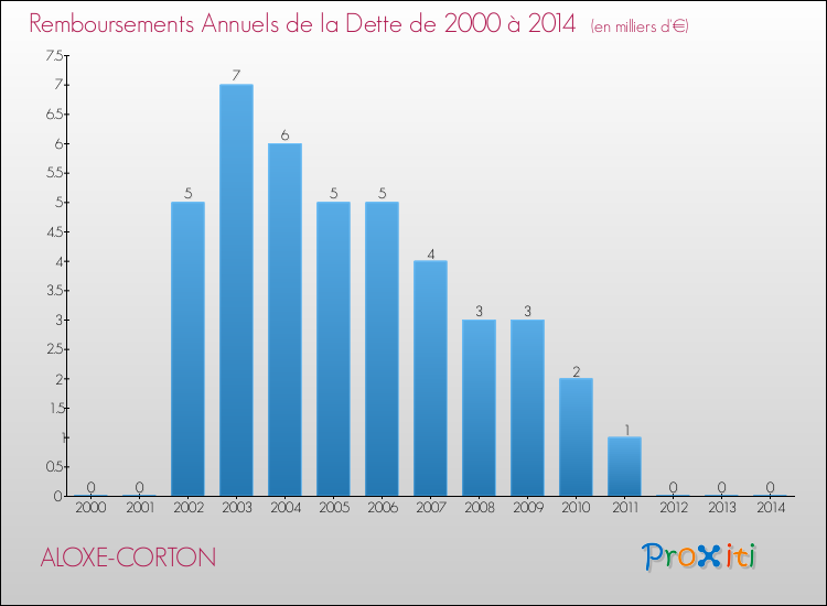 Evolution de l'annuité de la dette pour la commune de ALOXE-CORTON de 2000 à 2014 Annuités de la dette pour ALOXE-CORTON de 2000 à 2014