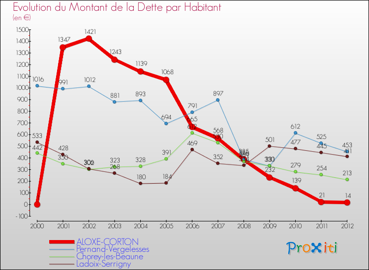Evolution de la dette par habitant pour la commune de ALOXE-CORTON et les communes proches de 2000 à 2012 Comparaison de la dette par habitant pour ALOXE-CORTON et les communes voisines de 2000 à 2012