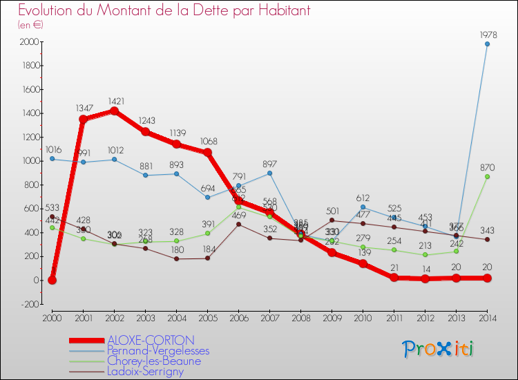 Evolution de la dette par habitant pour la commune de ALOXE-CORTON et les communes proches de 2000 à 2014 Comparaison de la dette par habitant pour ALOXE-CORTON et les communes voisines de 2000 à 2014