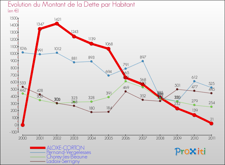 Evolution de la dette par habitant pour la commune de ALOXE-CORTON et les communes proches Comparaison de la dette par habitant pour ALOXE-CORTON et les communes voisines