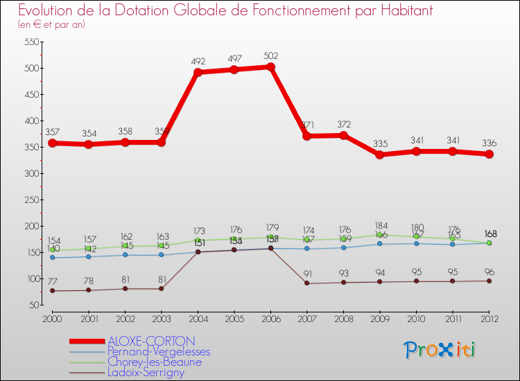 Evolution et montant de la dotation globale de fonctionnement par Habitant pour ALOXE-CORTON et les communes proches Comparaison des dotations globales de fonctionnement par habitant pour ALOXE-CORTON et les communes voisines