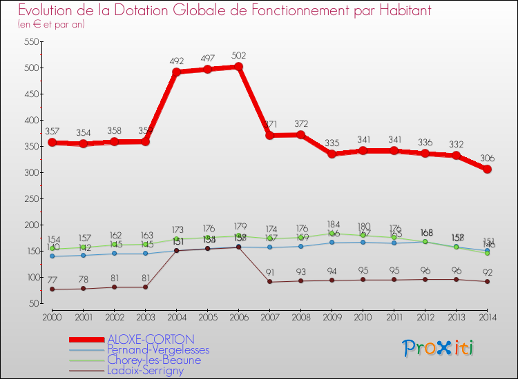 Evolution et montant de la dotation globale de fonctionnement par Habitant pour ALOXE-CORTON et les communes proches de 2000 à 2014. Comparaison des dotations globales de fonctionnement par habitant pour ALOXE-CORTON et les communes voisines de 2000 à 2014.