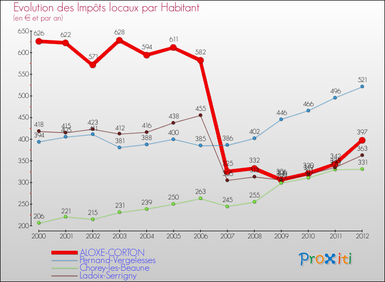 Evolution et montant des impôts locaux par Habitant pour ALOXE-CORTON et les communes proches Comparaison des impôts locaux par habitant pour ALOXE-CORTON et les communes voisines