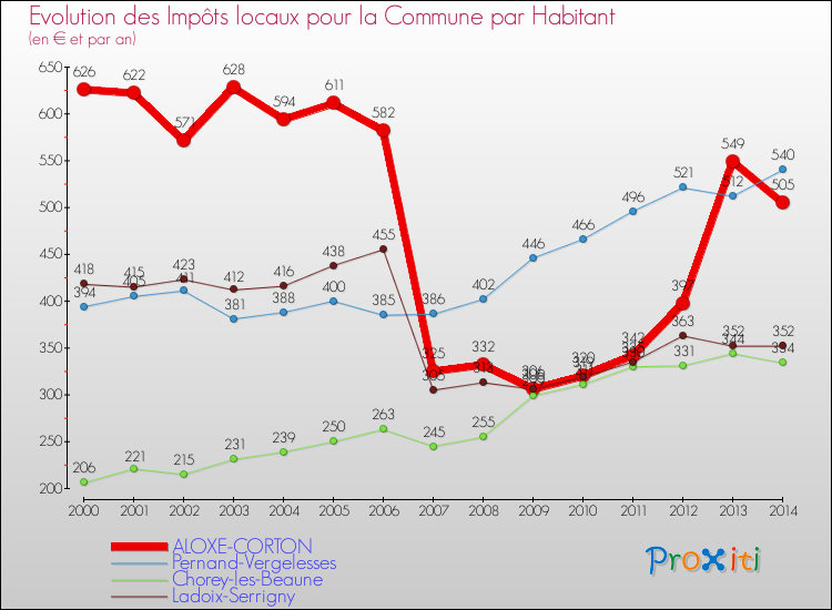 Evolution et montant des impôts locaux par Habitant pour ALOXE-CORTON et les communes proches de 2000 à 2014 Comparaison des impôts locaux par habitant pour ALOXE-CORTON et les communes voisines de 2000 à 2014