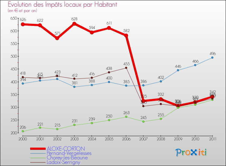 Evolution et montant des impôts locaux par Habitant pour ALOXE-CORTON et les communes proches Comparaison des impôts locaux par habitant pour ALOXE-CORTON et les communes voisines