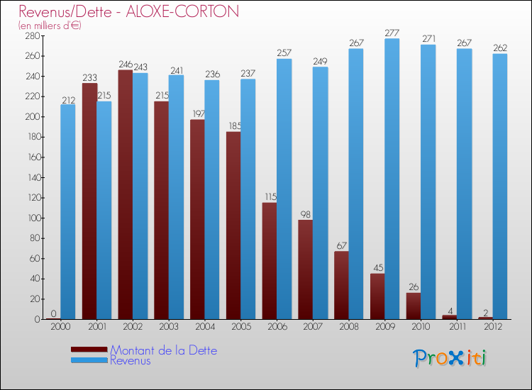 Evolution comparée de la dette et des revenus pour la commune de ALOXE-CORTON de 2000 à 2012 Comparaison de la dette et des revenus pour ALOXE-CORTON de 2000 à 2012