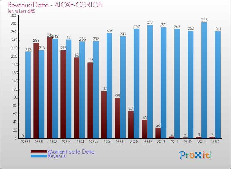 Evolution comparée de la dette et des revenus pour la commune de ALOXE-CORTON de 2000 à 2014 Comparaison de la dette et des revenus pour ALOXE-CORTON de 2000 à 2014