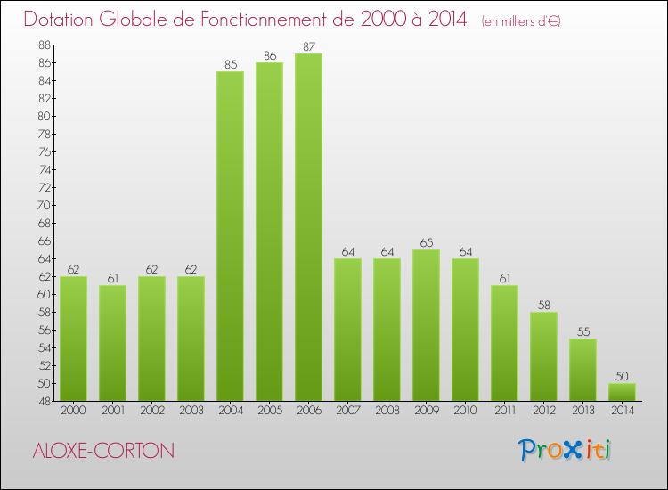 Evolution du montant de la Dotation Globale de Fonctionnement pour la commune de ALOXE-CORTON de 2000 à 2014 Evolution du montant de la Dotation Globale de Fonctionnement pour ALOXE-CORTON de 2000 à 2014