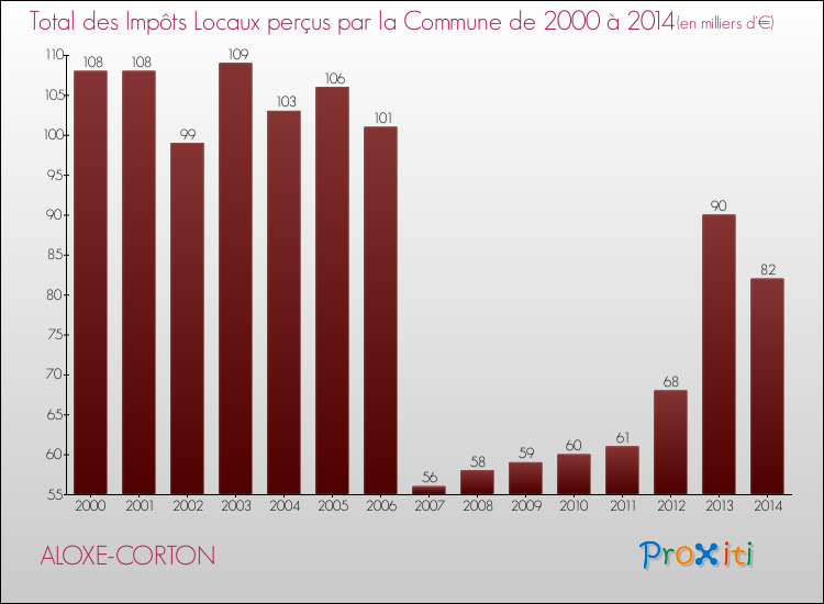 Evolution des Impôts Locaux pour la commune de ALOXE-CORTON de 2000 à 2014 Evolution des Impôts Locaux pour ALOXE-CORTON de 2000 à 2014