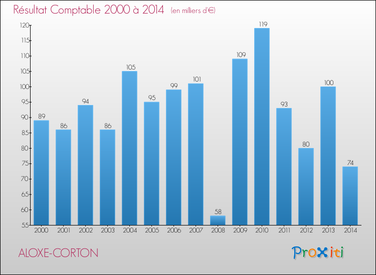 Evolution du résultat comptable pour la commune de ALOXE-CORTON de 2000 à 2014 Evolution du résultat comptable pour ALOXE-CORTON de 2000 à 2014
