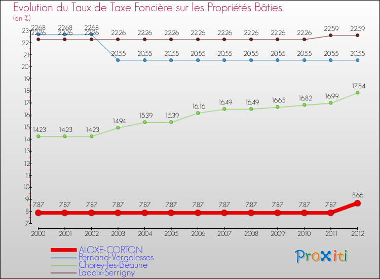 Evolution du taux de la taxe foncière sur le bati pour ALOXE-CORTON et les communes proches de 2000 à 2012 Comparaison des taux de taxe foncière sur le bati pour ALOXE-CORTON et les communes voisines de 2000 à 2012
