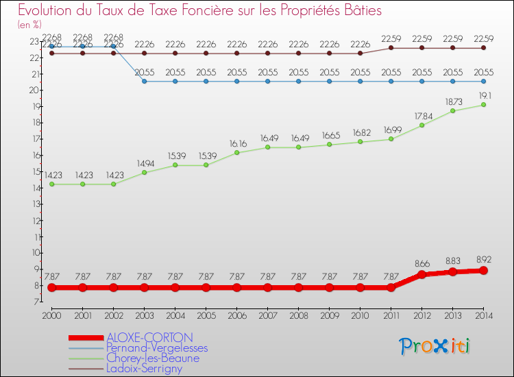 Evolution du taux de la taxe foncière sur le bati pour ALOXE-CORTON et les communes proches de 2000 à 2014 Comparaison des taux de taxe foncière sur le bati pour ALOXE-CORTON et les communes voisines de 2000 à 2014