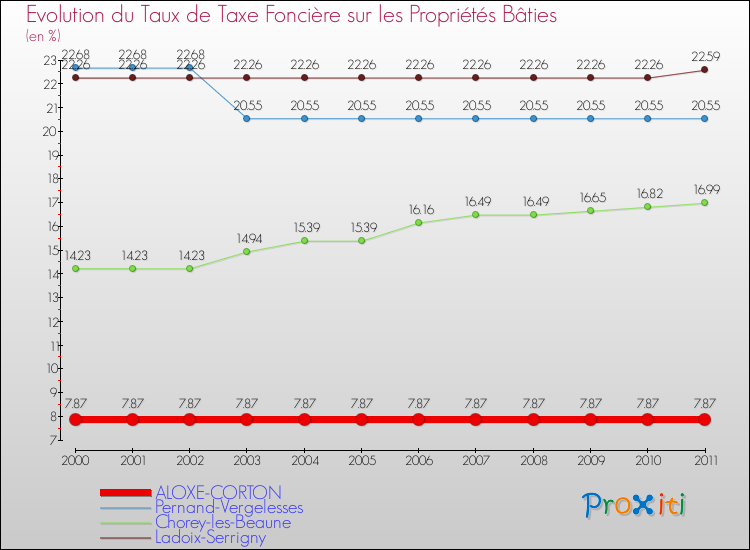 Evolution du taux de la taxe foncière sur le bati pour ALOXE-CORTON et les communes proches Comparaison des taux de taxe foncière sur le bati pour ALOXE-CORTON et les communes voisines
