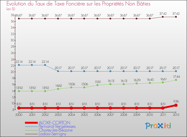Evolution du taux de la taxe foncière sur les immeubles et terrains non batis pour ALOXE-CORTON et les communes proches de 2000 à 2012 Comparaison des taux de la taxe foncière sur les immeubles et terrains non batis pour ALOXE-CORTON et les communes voisines de 2000 à 2012