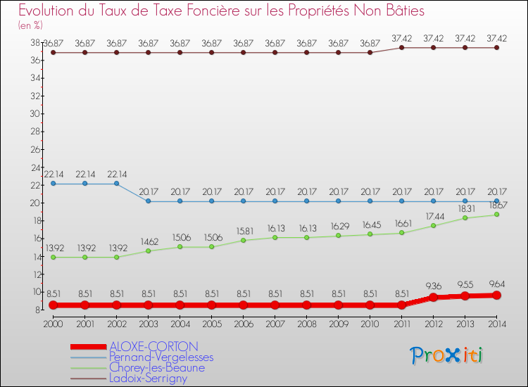 Evolution du taux de la taxe foncière sur les immeubles et terrains non batis pour ALOXE-CORTON et les communes proches de 2000 à 2014 Comparaison des taux de la taxe foncière sur les immeubles et terrains non batis pour ALOXE-CORTON et les communes voisines de 2000 à 2014