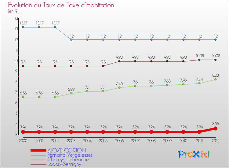 Evolution du taux de la taxe d'habitation pour ALOXE-CORTON et les communes proches Comparaison des taux de la taxe d'habitation pour ALOXE-CORTON et les communes voisines