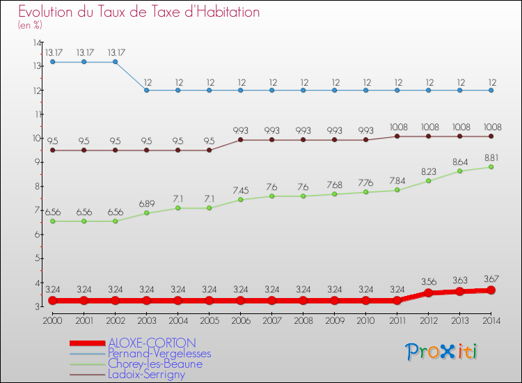 Evolution du taux de la taxe d'habitation pour ALOXE-CORTON et les communes proches de 2000 à 2014 Comparaison des taux de la taxe d'habitation pour ALOXE-CORTON et les communes voisines de 2000 à 2014