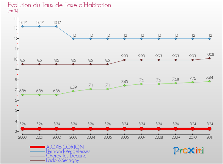 Evolution du taux de la taxe d'habitation pour ALOXE-CORTON et les communes proches Comparaison des taux de la taxe d'habitation pour ALOXE-CORTON et les communes voisines