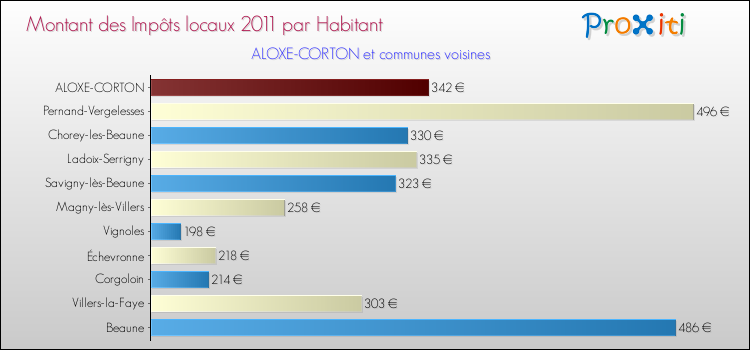 Montant des impôts locaux par Habitant pour ALOXE-CORTON et les communes proches Comparaison des impôts locaux par habitant pour ALOXE-CORTON et les communes voisines