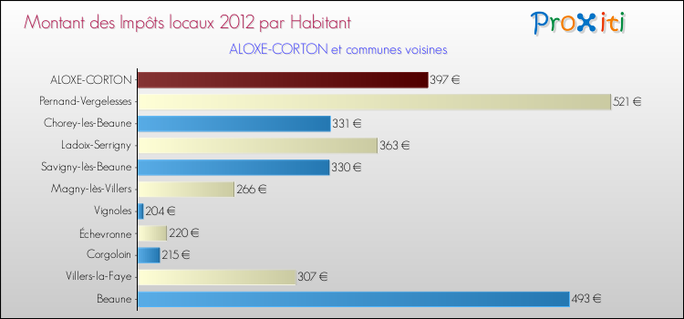 Montant des impôts locaux par Habitant pour ALOXE-CORTON et les communes proches Comparaison des impôts locaux par habitant pour ALOXE-CORTON et les communes voisines