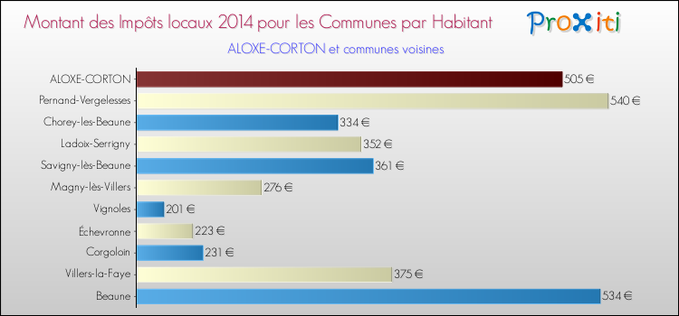 Montant des impôts locaux par Habitant pour ALOXE-CORTON et les communes proches en 2014 Comparaison des impôts locaux par habitant pour ALOXE-CORTON et les communes voisines en 2014