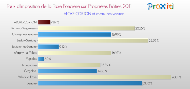 Taux d'imposition de la taxe foncière sur le bati 2011 pour ALOXE-CORTON et les communes proches Comparaison des taux d'imposition de la taxe foncière sur le bati 2011 pour ALOXE-CORTON et les communes voisines