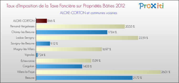 Taux d'imposition de la taxe foncière sur le bati 2012 pour ALOXE-CORTON et les communes proches Comparaison des taux d'imposition de la taxe foncière sur le bati 2012 pour ALOXE-CORTON et les communes voisines