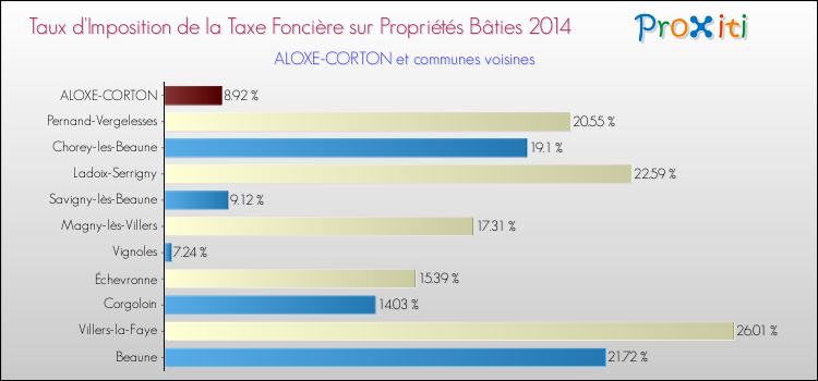 Taux d'imposition de la taxe foncière sur le bati 2014 pour ALOXE-CORTON et les communes proches Comparaison des taux d'imposition de la taxe foncière sur le bati 2014 pour ALOXE-CORTON et les communes voisines