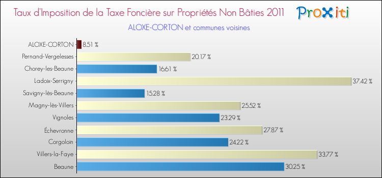 Taux d'imposition de la taxe foncière sur les immeubles et terrains non batis 2011 pour ALOXE-CORTON et les communes proches Comparaison des taux d'imposition de la taxe foncière sur les immeubles et terrains non batis 2011 pour ALOXE-CORTON et les communes voisines