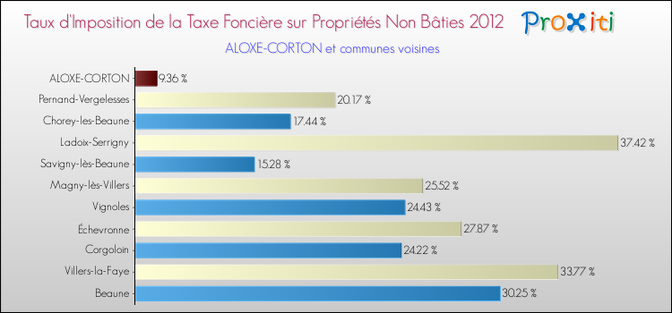 Taux d'imposition de la taxe foncière sur les immeubles et terrains non batis 2012 pour ALOXE-CORTON et les communes proches Comparaison des taux d'imposition de la taxe foncière sur les immeubles et terrains non batis 2012 pour ALOXE-CORTON et les communes voisines