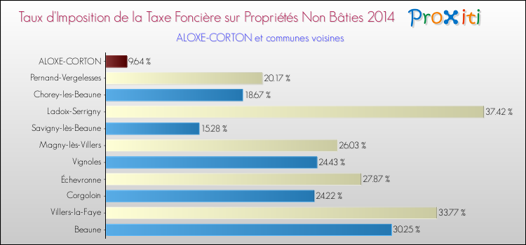 Taux d'imposition de la taxe foncière sur les immeubles et terrains non batis 2014 pour ALOXE-CORTON et les communes proches Comparaison des taux d'imposition de la taxe foncière sur les immeubles et terrains non batis 2014 pour ALOXE-CORTON et les communes voisines
