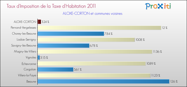 Taux d'imposition de la taxe d'habitation 2011 pour ALOXE-CORTON et les communes proches Comparaison des taux d'imposition de la taxe d'habitation 2011 pour ALOXE-CORTON et les communes voisines