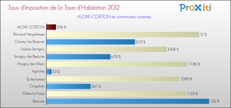 Taux d'imposition de la taxe d'habitation 2012 pour ALOXE-CORTON et les communes proches Comparaison des taux d'imposition de la taxe d'habitation 2012 pour ALOXE-CORTON et les communes voisines