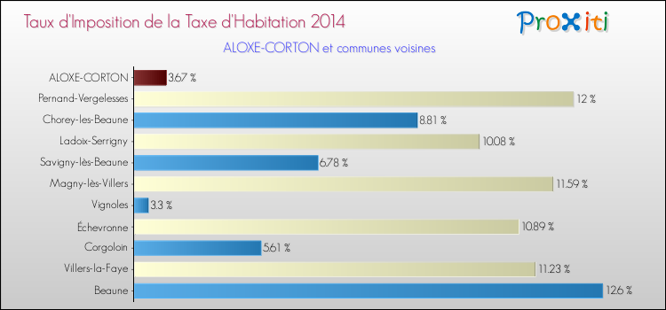 Taux d'imposition de la taxe d'habitation 2014 pour ALOXE-CORTON et les communes proches Comparaison des taux d'imposition de la taxe d'habitation 2014 pour ALOXE-CORTON et les communes voisines