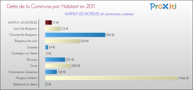 Dette par habitant de la commune en 2011 pour AMPILLY-LES-BORDES et les communes proches Comparaison de la dette par habitant de la commune en 2011 pour AMPILLY-LES-BORDES et les communes voisines