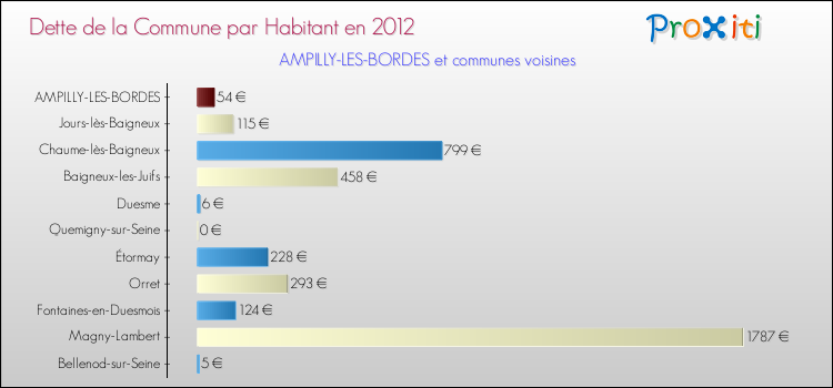 Dette par habitant de la commune en 2012 pour AMPILLY-LES-BORDES et les communes proches Comparaison de la dette par habitant de la commune en 2012 pour AMPILLY-LES-BORDES et les communes voisines