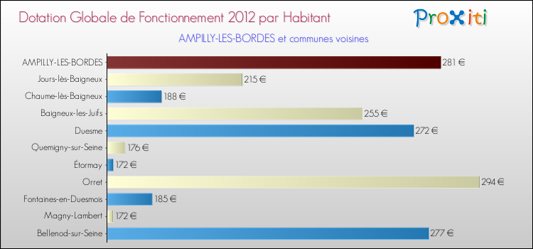 Montant des dotations globales de fonctionnement DGF par Habitant pour AMPILLY-LES-BORDES et les communes proches Comparaison des des dotations globales de fonctionnement DGF par habitant pour AMPILLY-LES-BORDES et les communes voisines
