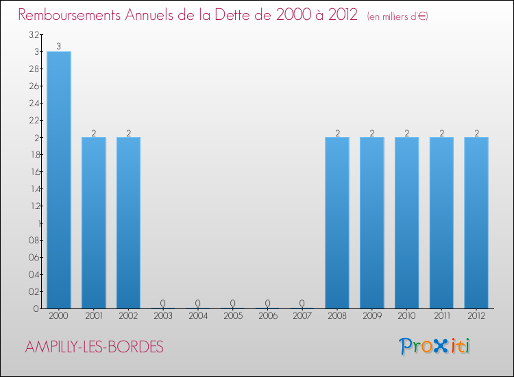 Evolution de l'annuité de la dette pour la commune de AMPILLY-LES-BORDES de 2000 à 2012 Annuités de la dette pour AMPILLY-LES-BORDES de 2000 à 2012