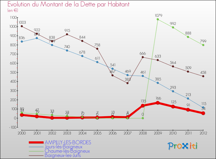 Evolution de la dette par habitant pour la commune de AMPILLY-LES-BORDES et les communes proches de 2000 à 2012 Comparaison de la dette par habitant pour AMPILLY-LES-BORDES et les communes voisines de 2000 à 2012