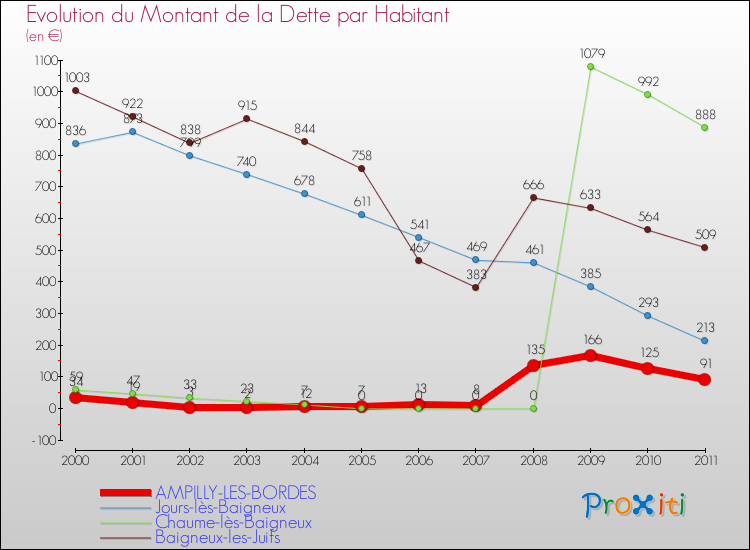 Evolution de la dette par habitant pour la commune de AMPILLY-LES-BORDES et les communes proches Comparaison de la dette par habitant pour AMPILLY-LES-BORDES et les communes voisines