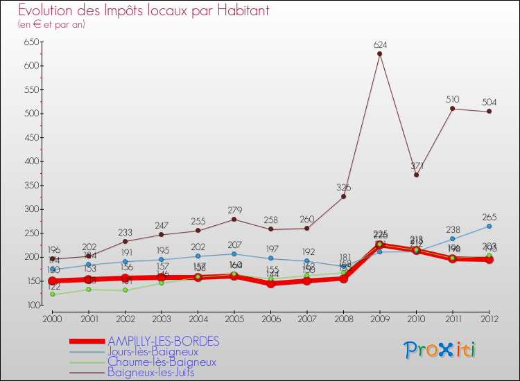 Evolution et montant des impôts locaux par Habitant pour AMPILLY-LES-BORDES et les communes proches Comparaison des impôts locaux par habitant pour AMPILLY-LES-BORDES et les communes voisines