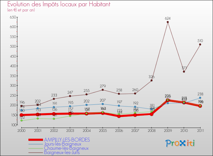 Evolution et montant des impôts locaux par Habitant pour AMPILLY-LES-BORDES et les communes proches Comparaison des impôts locaux par habitant pour AMPILLY-LES-BORDES et les communes voisines