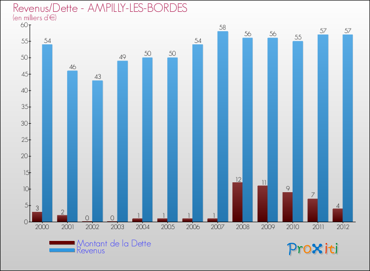 Evolution comparée de la dette et des revenus pour la commune de AMPILLY-LES-BORDES de 2000 à 2012 Comparaison de la dette et des revenus pour AMPILLY-LES-BORDES de 2000 à 2012