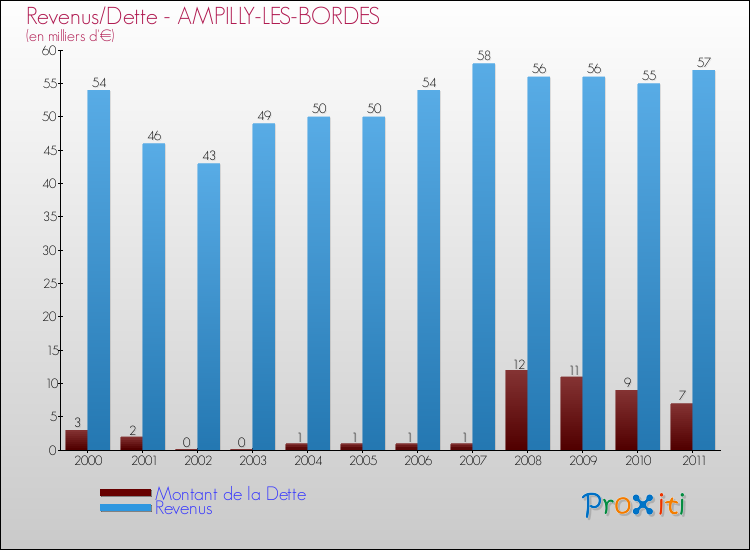 Evolution comparée de la dette et des revenus pour la commune de AMPILLY-LES-BORDES de 2000 à 2011 Comparaison de la dette et des revenus pour AMPILLY-LES-BORDES de 2000 à 2011